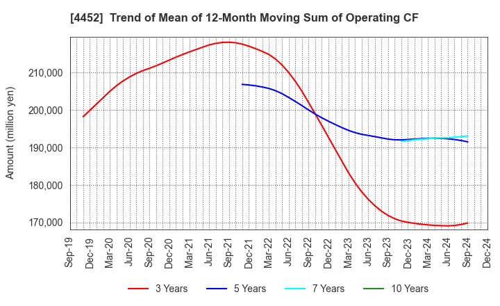 4452 Kao Corporation: Trend of Mean of 12-Month Moving Sum of Operating CF