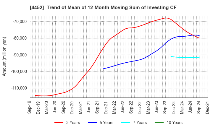 4452 Kao Corporation: Trend of Mean of 12-Month Moving Sum of Investing CF