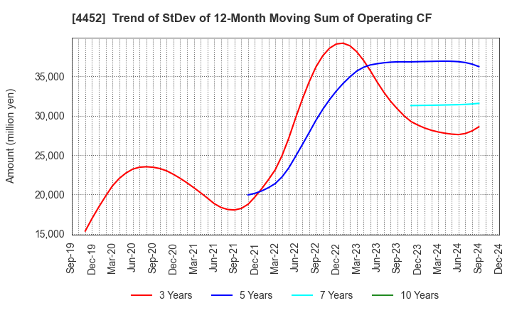 4452 Kao Corporation: Trend of StDev of 12-Month Moving Sum of Operating CF