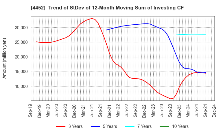 4452 Kao Corporation: Trend of StDev of 12-Month Moving Sum of Investing CF