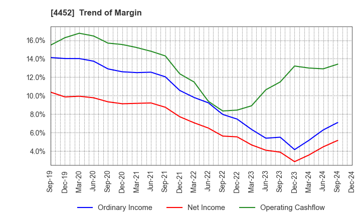 4452 Kao Corporation: Trend of Margin