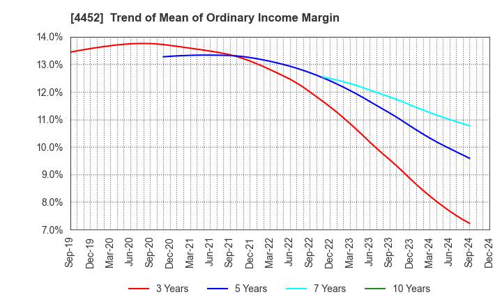 4452 Kao Corporation: Trend of Mean of Ordinary Income Margin