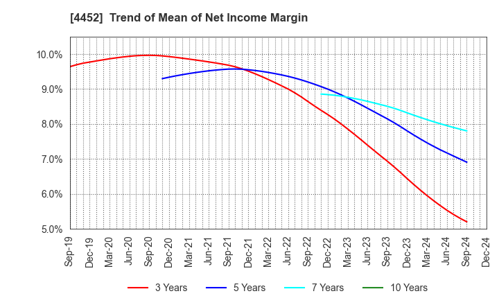 4452 Kao Corporation: Trend of Mean of Net Income Margin