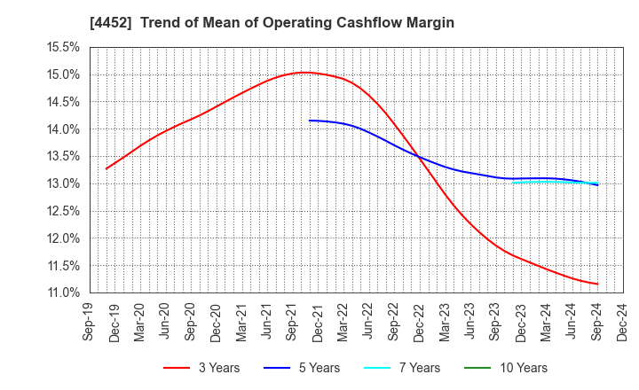 4452 Kao Corporation: Trend of Mean of Operating Cashflow Margin