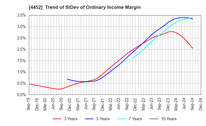 4452 Kao Corporation: Trend of StDev of Ordinary Income Margin