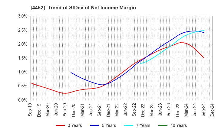 4452 Kao Corporation: Trend of StDev of Net Income Margin