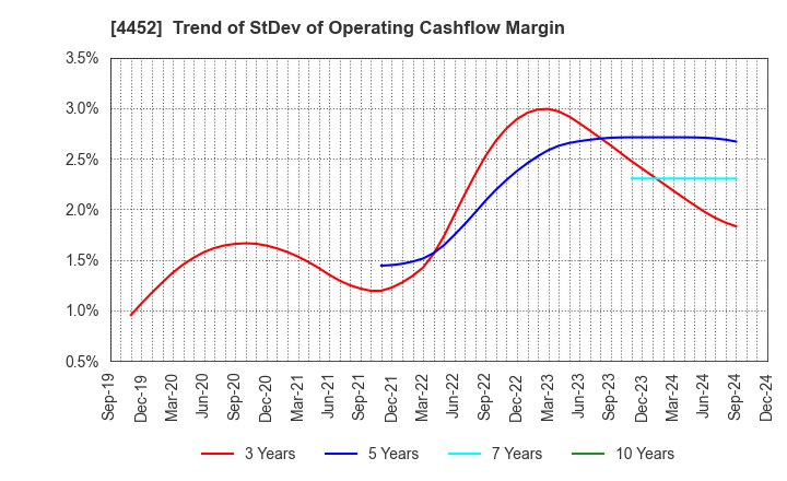 4452 Kao Corporation: Trend of StDev of Operating Cashflow Margin