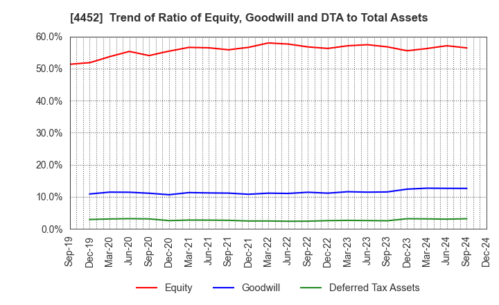 4452 Kao Corporation: Trend of Ratio of Equity, Goodwill and DTA to Total Assets