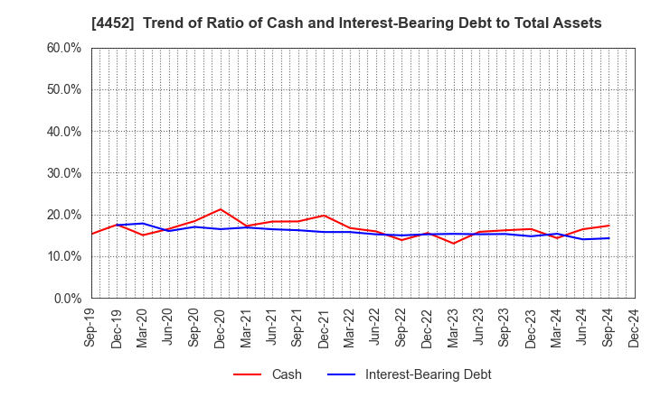 4452 Kao Corporation: Trend of Ratio of Cash and Interest-Bearing Debt to Total Assets