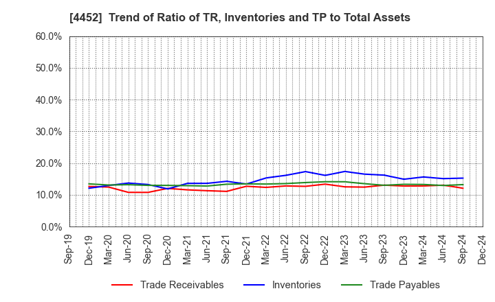 4452 Kao Corporation: Trend of Ratio of TR, Inventories and TP to Total Assets