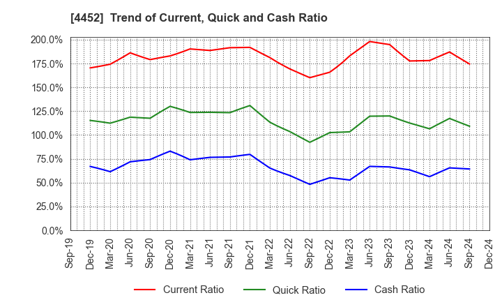 4452 Kao Corporation: Trend of Current, Quick and Cash Ratio