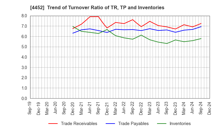 4452 Kao Corporation: Trend of Turnover Ratio of TR, TP and Inventories