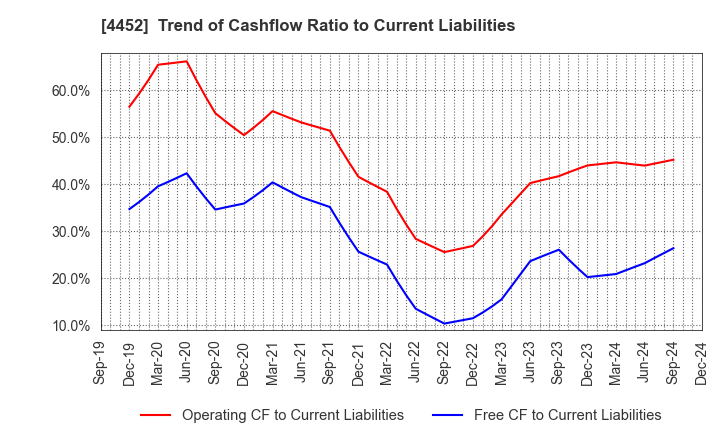 4452 Kao Corporation: Trend of Cashflow Ratio to Current Liabilities