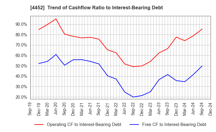 4452 Kao Corporation: Trend of Cashflow Ratio to Interest-Bearing Debt