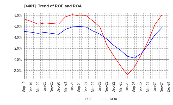 4461 DKS Co. Ltd.: Trend of ROE and ROA