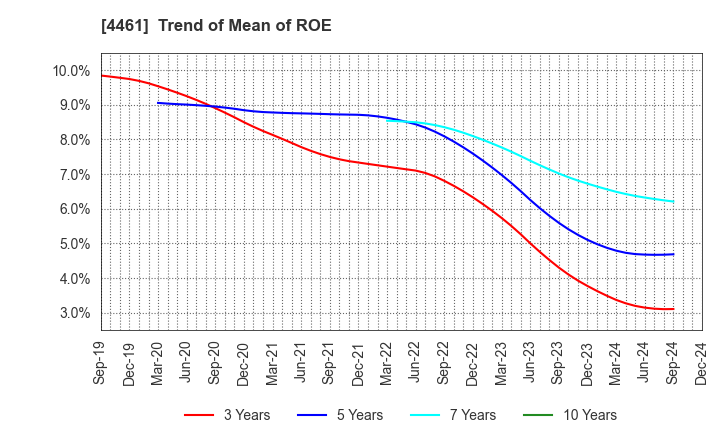 4461 DKS Co. Ltd.: Trend of Mean of ROE