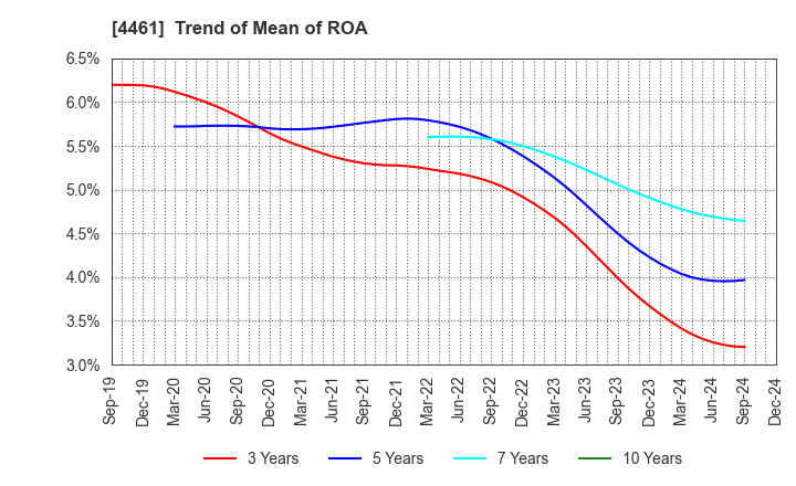 4461 DKS Co. Ltd.: Trend of Mean of ROA