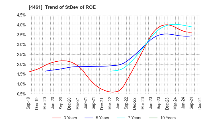 4461 DKS Co. Ltd.: Trend of StDev of ROE