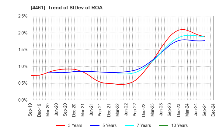 4461 DKS Co. Ltd.: Trend of StDev of ROA