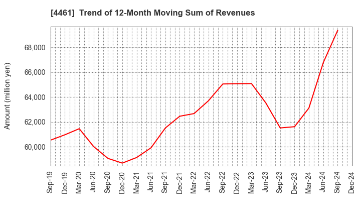 4461 DKS Co. Ltd.: Trend of 12-Month Moving Sum of Revenues