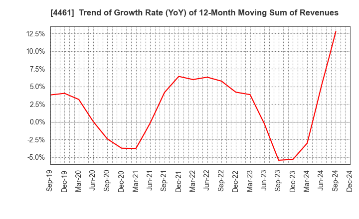 4461 DKS Co. Ltd.: Trend of Growth Rate (YoY) of 12-Month Moving Sum of Revenues