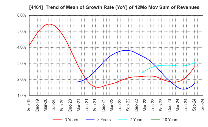 4461 DKS Co. Ltd.: Trend of Mean of Growth Rate (YoY) of 12Mo Mov Sum of Revenues