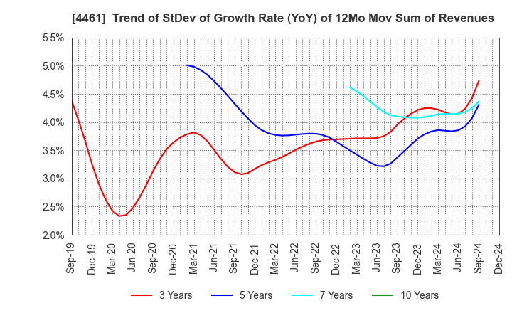 4461 DKS Co. Ltd.: Trend of StDev of Growth Rate (YoY) of 12Mo Mov Sum of Revenues