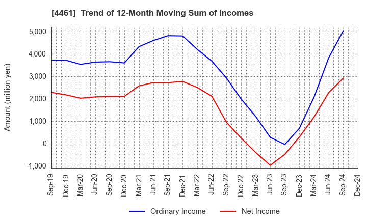 4461 DKS Co. Ltd.: Trend of 12-Month Moving Sum of Incomes