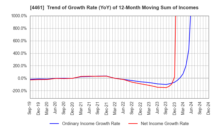 4461 DKS Co. Ltd.: Trend of Growth Rate (YoY) of 12-Month Moving Sum of Incomes