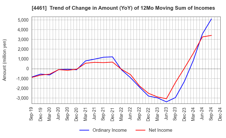 4461 DKS Co. Ltd.: Trend of Change in Amount (YoY) of 12Mo Moving Sum of Incomes