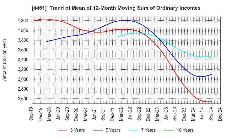 4461 DKS Co. Ltd.: Trend of Mean of 12-Month Moving Sum of Ordinary Incomes