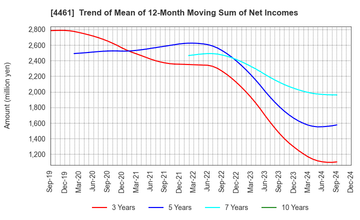 4461 DKS Co. Ltd.: Trend of Mean of 12-Month Moving Sum of Net Incomes