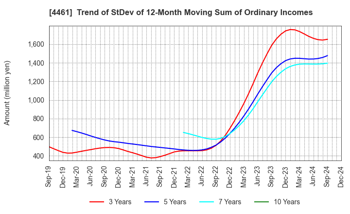 4461 DKS Co. Ltd.: Trend of StDev of 12-Month Moving Sum of Ordinary Incomes