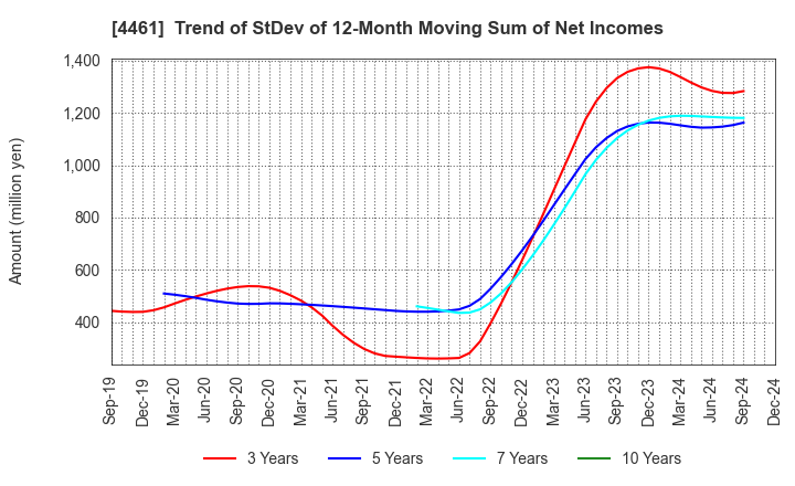 4461 DKS Co. Ltd.: Trend of StDev of 12-Month Moving Sum of Net Incomes