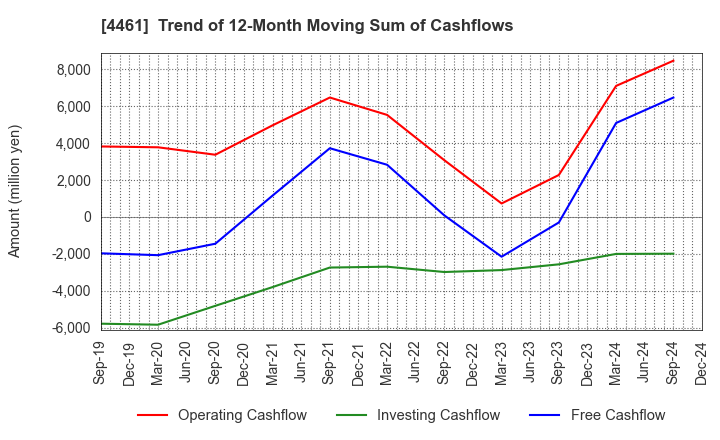 4461 DKS Co. Ltd.: Trend of 12-Month Moving Sum of Cashflows