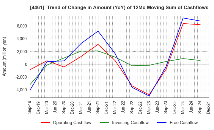 4461 DKS Co. Ltd.: Trend of Change in Amount (YoY) of 12Mo Moving Sum of Cashflows