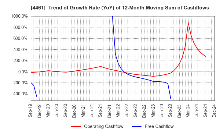 4461 DKS Co. Ltd.: Trend of Growth Rate (YoY) of 12-Month Moving Sum of Cashflows