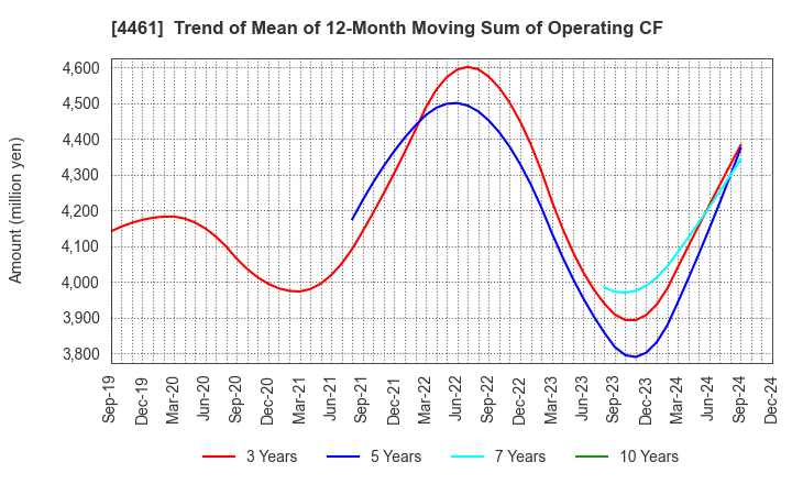 4461 DKS Co. Ltd.: Trend of Mean of 12-Month Moving Sum of Operating CF