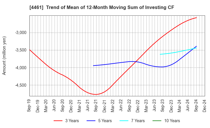 4461 DKS Co. Ltd.: Trend of Mean of 12-Month Moving Sum of Investing CF