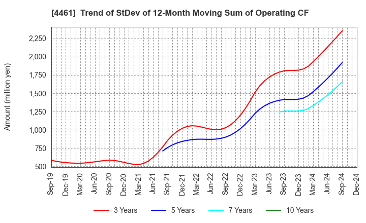 4461 DKS Co. Ltd.: Trend of StDev of 12-Month Moving Sum of Operating CF