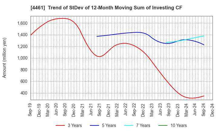 4461 DKS Co. Ltd.: Trend of StDev of 12-Month Moving Sum of Investing CF