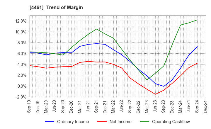 4461 DKS Co. Ltd.: Trend of Margin