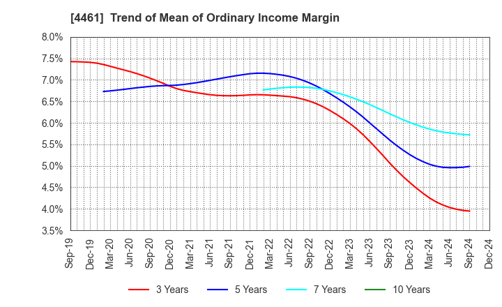 4461 DKS Co. Ltd.: Trend of Mean of Ordinary Income Margin