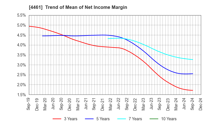 4461 DKS Co. Ltd.: Trend of Mean of Net Income Margin