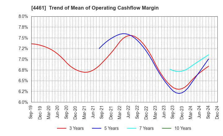 4461 DKS Co. Ltd.: Trend of Mean of Operating Cashflow Margin