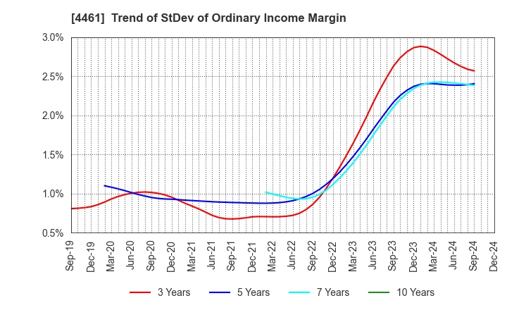 4461 DKS Co. Ltd.: Trend of StDev of Ordinary Income Margin