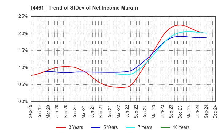 4461 DKS Co. Ltd.: Trend of StDev of Net Income Margin