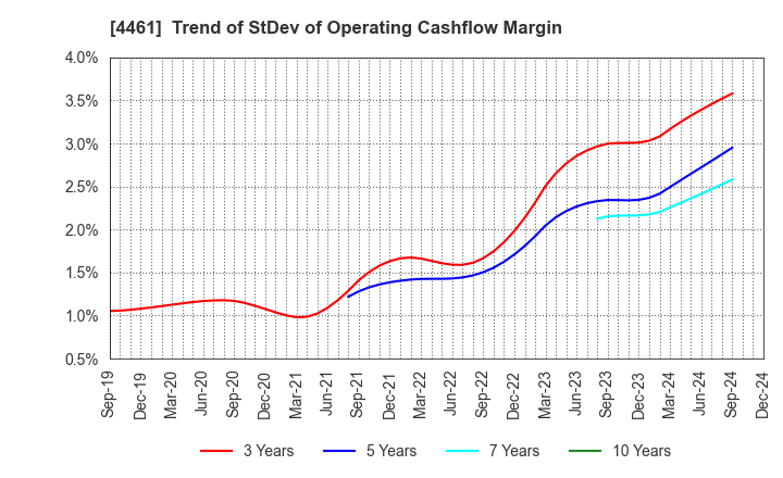 4461 DKS Co. Ltd.: Trend of StDev of Operating Cashflow Margin