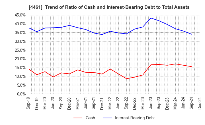 4461 DKS Co. Ltd.: Trend of Ratio of Cash and Interest-Bearing Debt to Total Assets