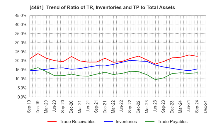 4461 DKS Co. Ltd.: Trend of Ratio of TR, Inventories and TP to Total Assets